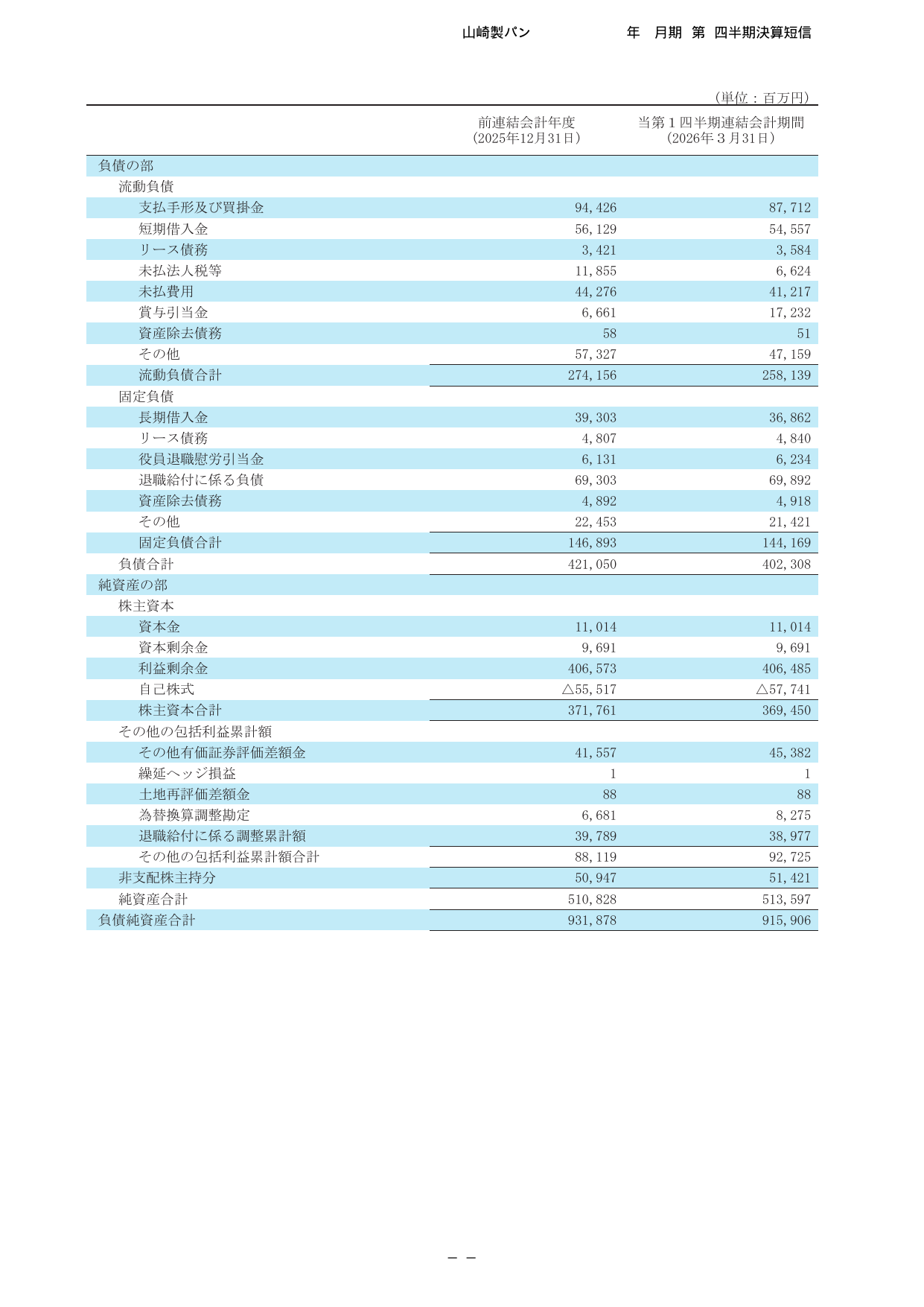 山崎製パン、2026年12月期1Qは菓子パン好調で営業益9%増 8 ページ目