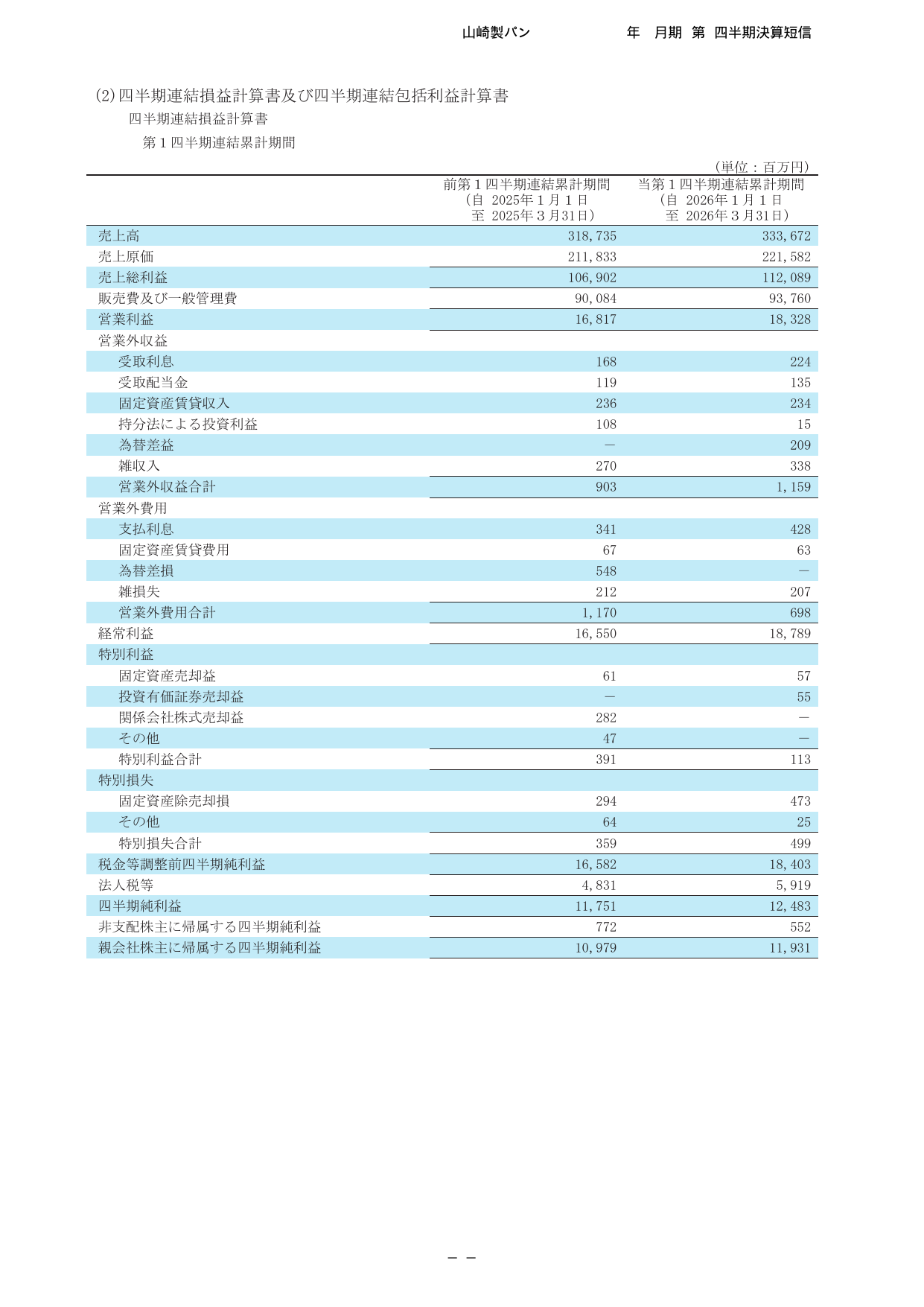 山崎製パン、2026年12月期1Qは菓子パン好調で営業益9%増 9 ページ目