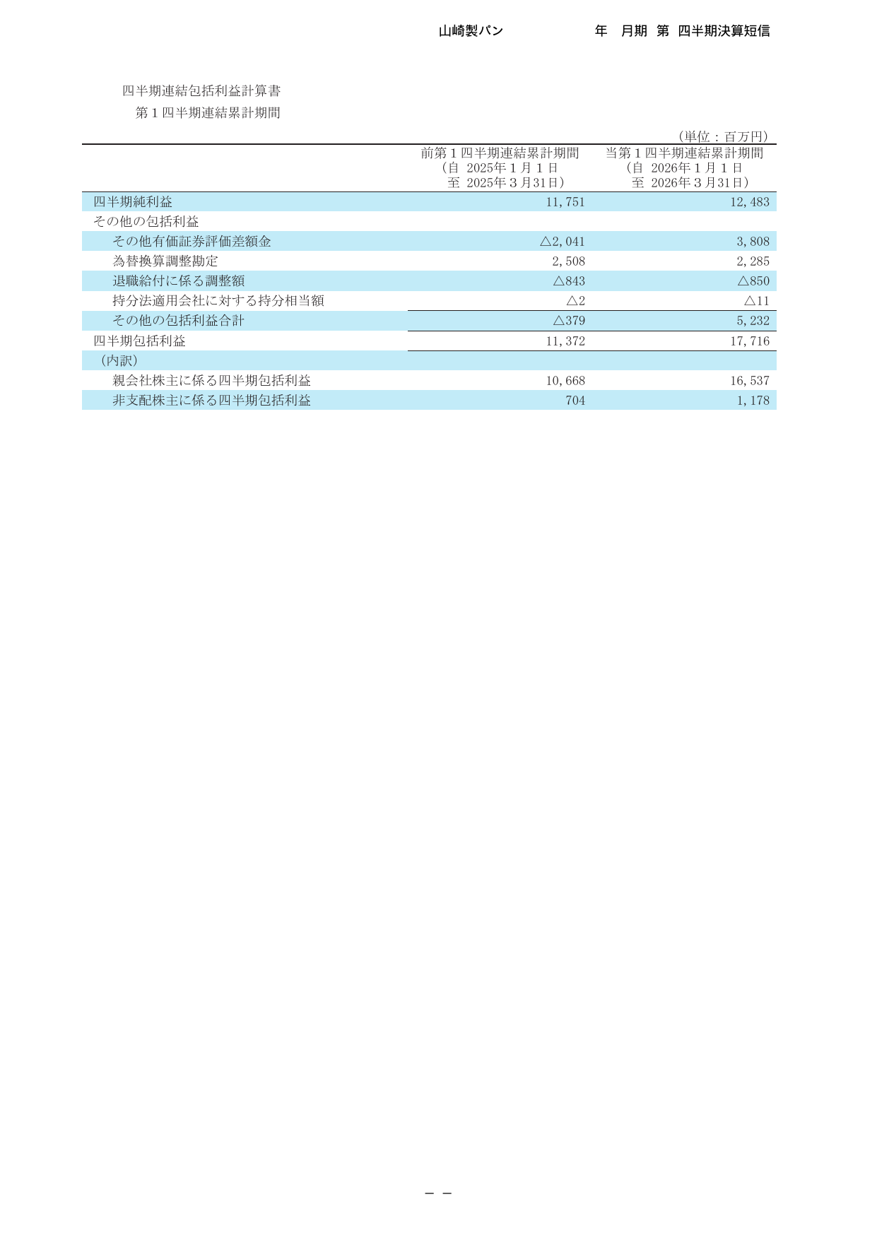 山崎製パン、2026年12月期1Qは菓子パン好調で営業益9%増 10 ページ目