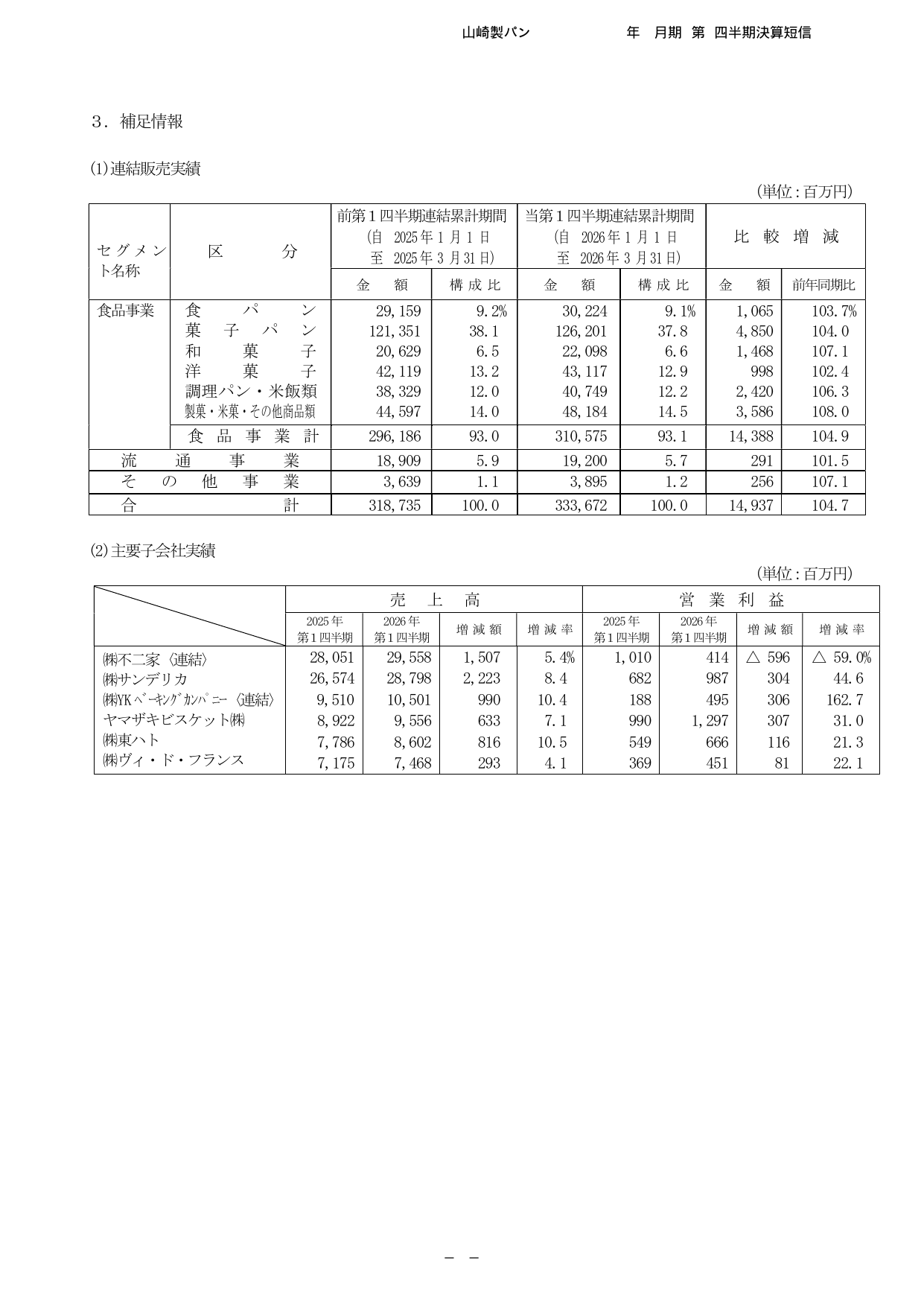 山崎製パン、2026年12月期1Qは菓子パン好調で営業益9%増 13 ページ目