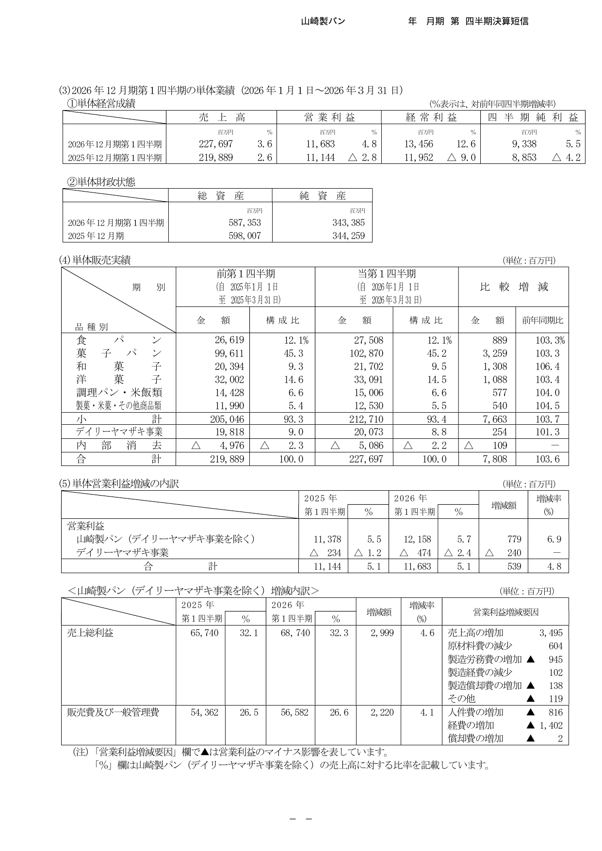 山崎製パン、2026年12月期1Qは菓子パン好調で営業益9%増 14 ページ目