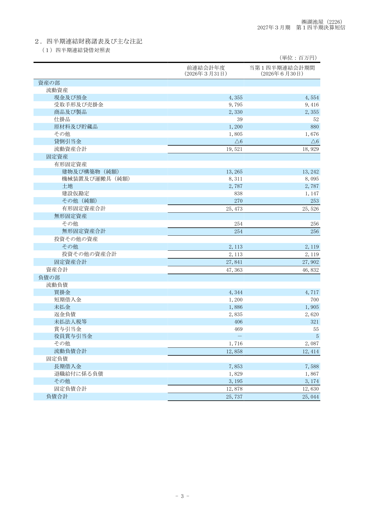 湖池屋、2027年3月期1Qは営業益33.6%増 馬鈴薯の歩留まり改善奏功 5 ページ目