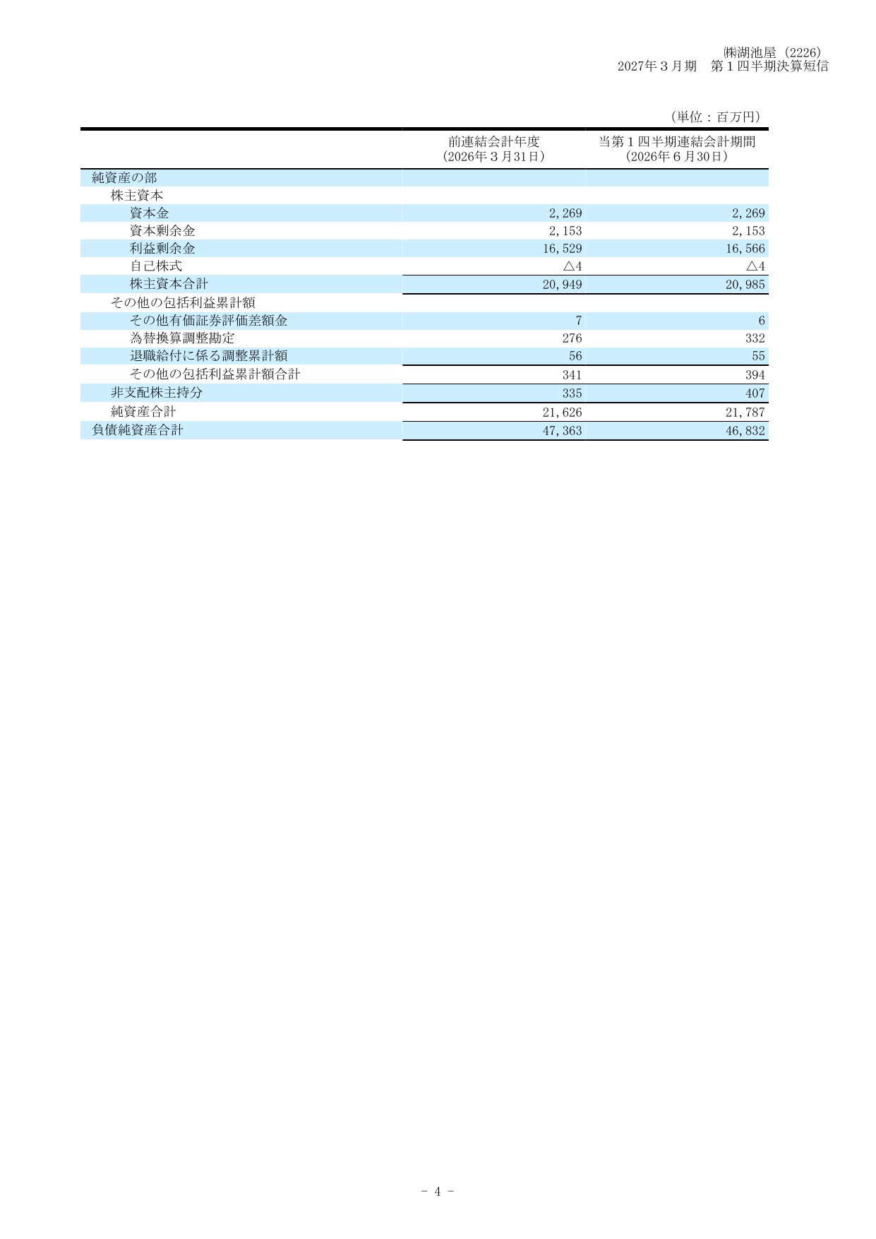 湖池屋、2027年3月期1Qは営業益33.6%増 馬鈴薯の歩留まり改善奏功 6 ページ目