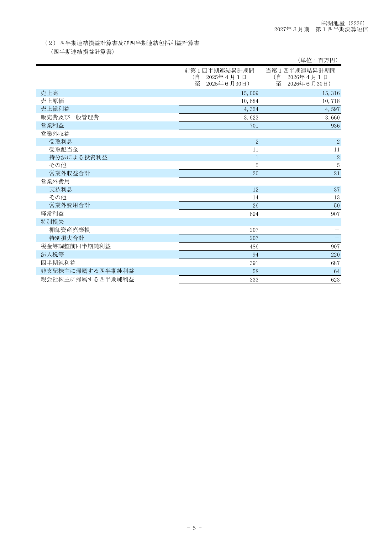 湖池屋、2027年3月期1Qは営業益33.6%増 馬鈴薯の歩留まり改善奏功 7 ページ目
