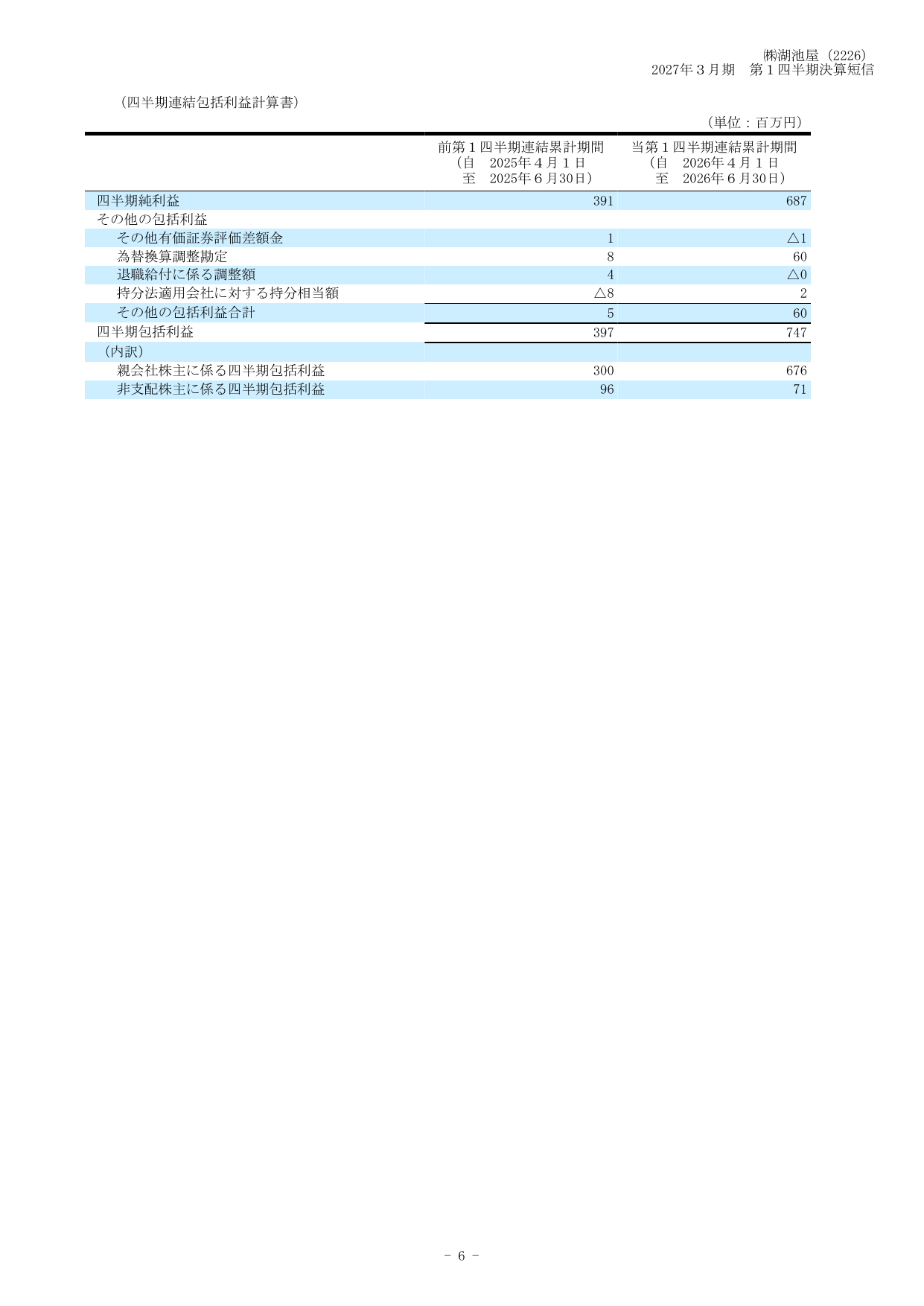 湖池屋、2027年3月期1Qは営業益33.6%増 馬鈴薯の歩留まり改善奏功 8 ページ目