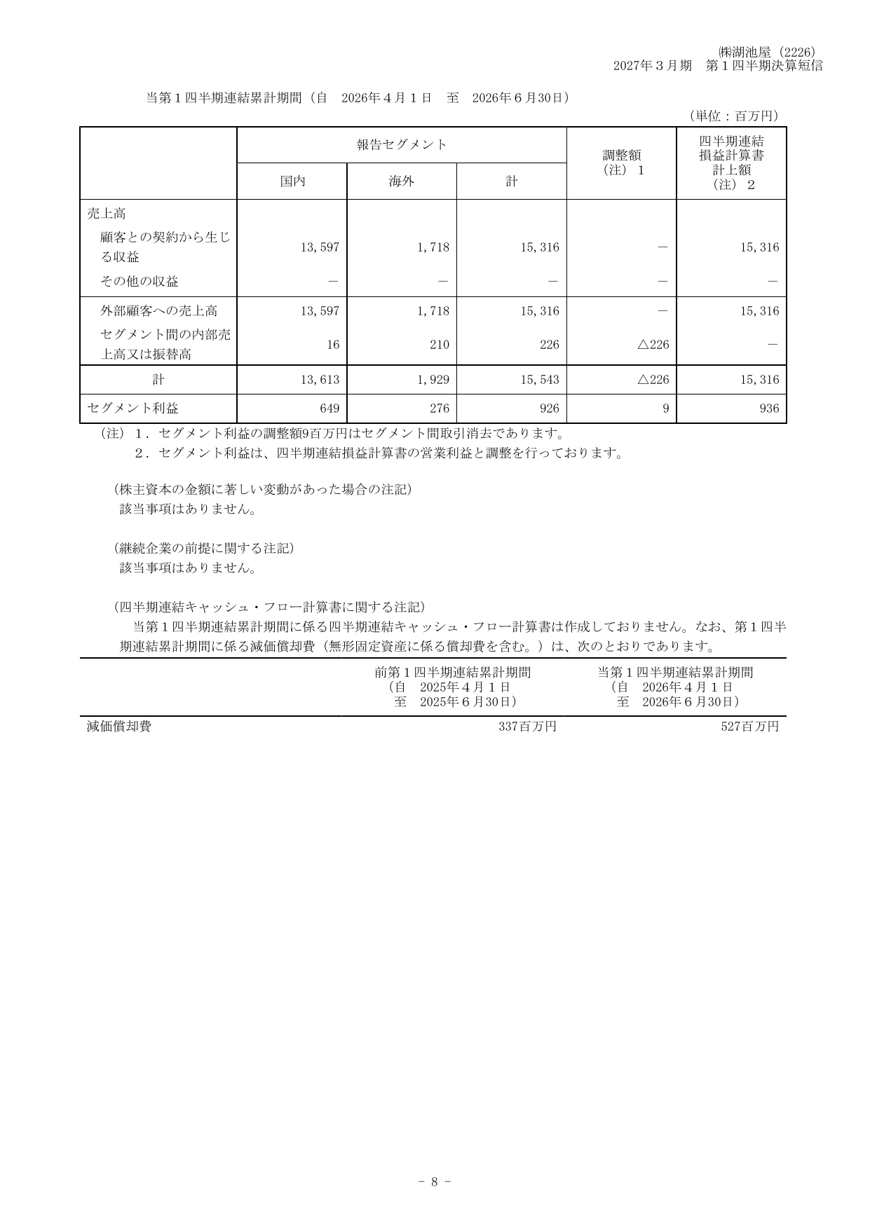 湖池屋、2027年3月期1Qは営業益33.6%増 馬鈴薯の歩留まり改善奏功 10 ページ目