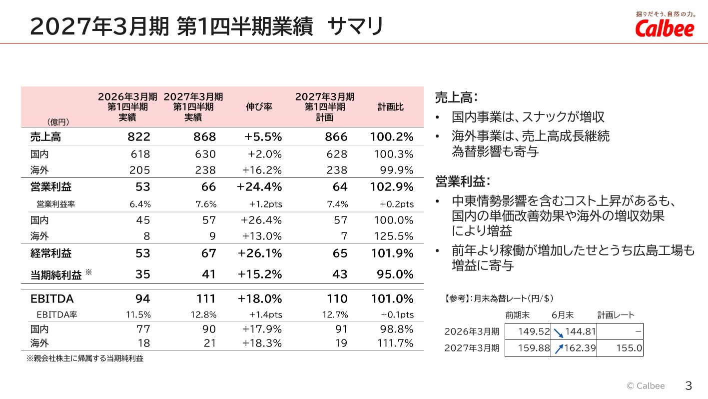 カルビー、2026年3月期は増収もコスト増で営業益10%減 4 ページ目
