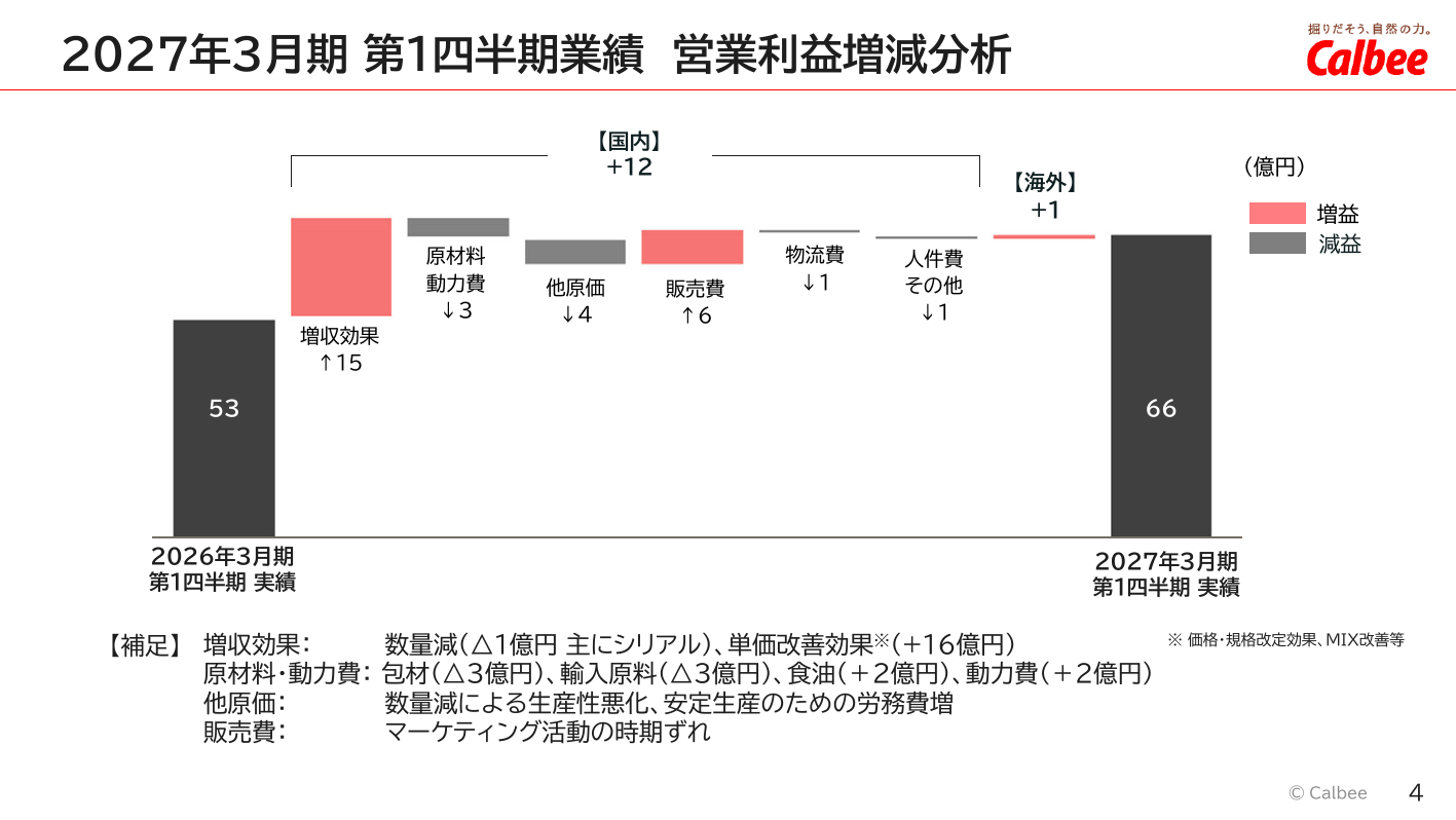 カルビー、2026年3月期は増収もコスト増で営業益10%減 5 ページ目