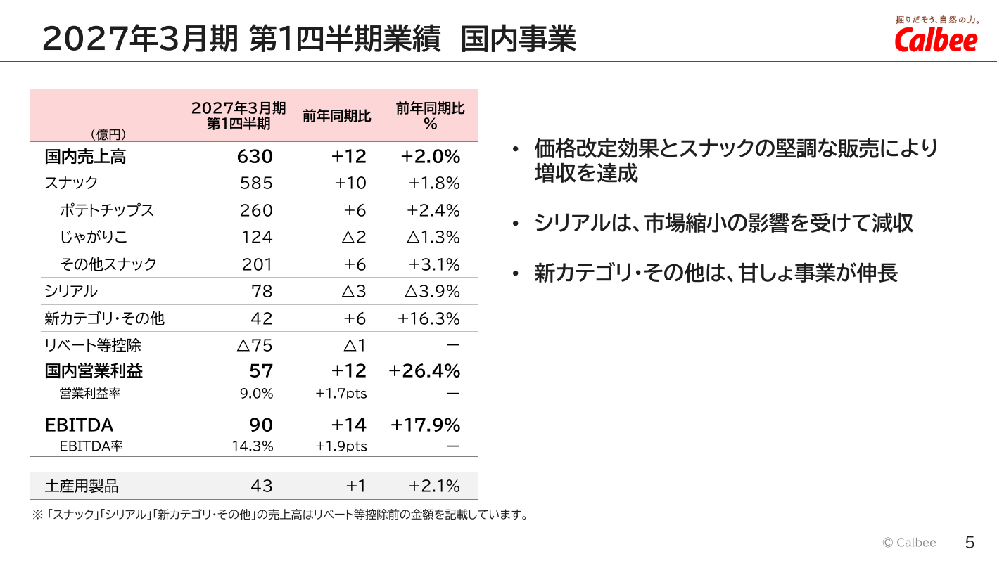 カルビー、2026年3月期は増収もコスト増で営業益10%減 6 ページ目