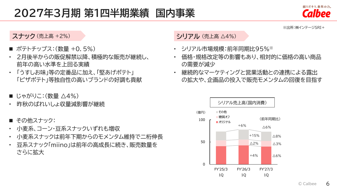 カルビー、2026年3月期は増収もコスト増で営業益10%減 7 ページ目