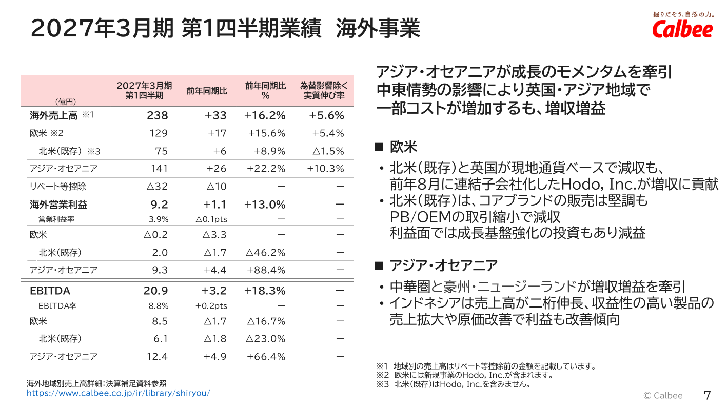 カルビー、2026年3月期は増収もコスト増で営業益10%減 8 ページ目