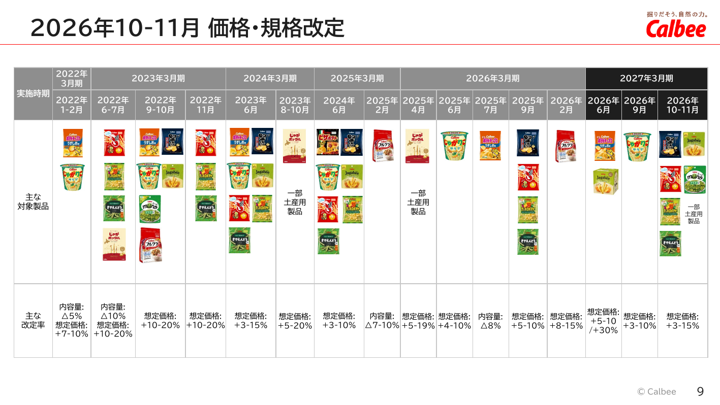 カルビー、2026年3月期は増収もコスト増で営業益10%減 10 ページ目