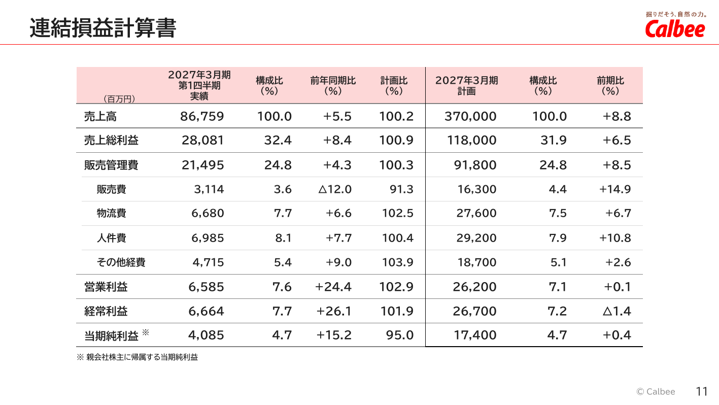 カルビー、2026年3月期は増収もコスト増で営業益10%減 12 ページ目