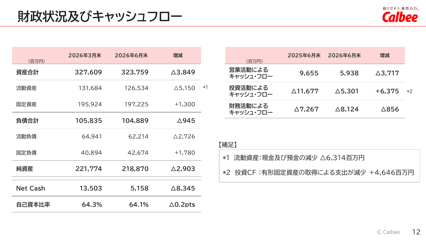 カルビー、2026年3月期は増収もコスト増で営業益10%減 13 ページ目