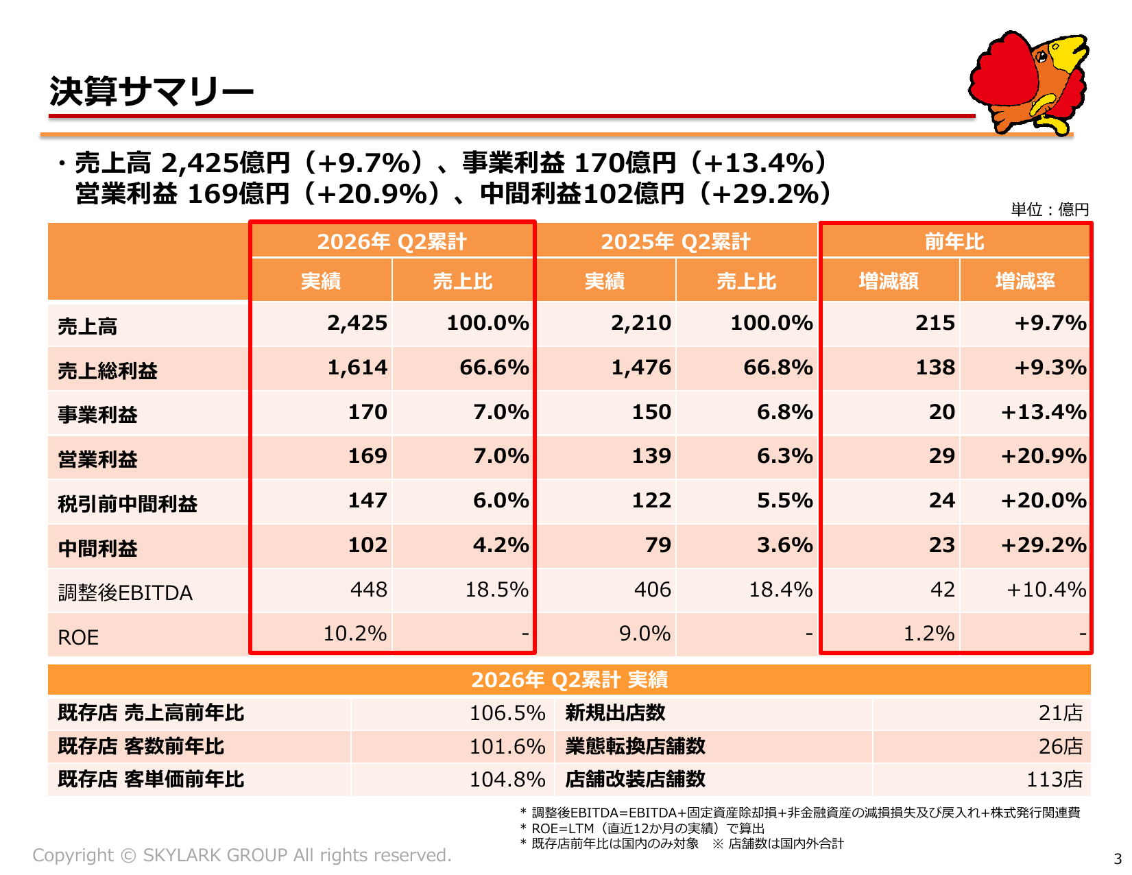 すかいらーく、2026年12月期2Qは営業益20.9%増 通期予想上方修正 3 ページ目