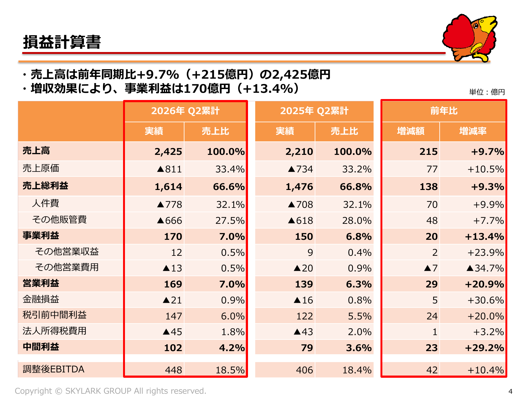 すかいらーく、2026年12月期2Qは営業益20.9%増 通期予想上方修正 4 ページ目