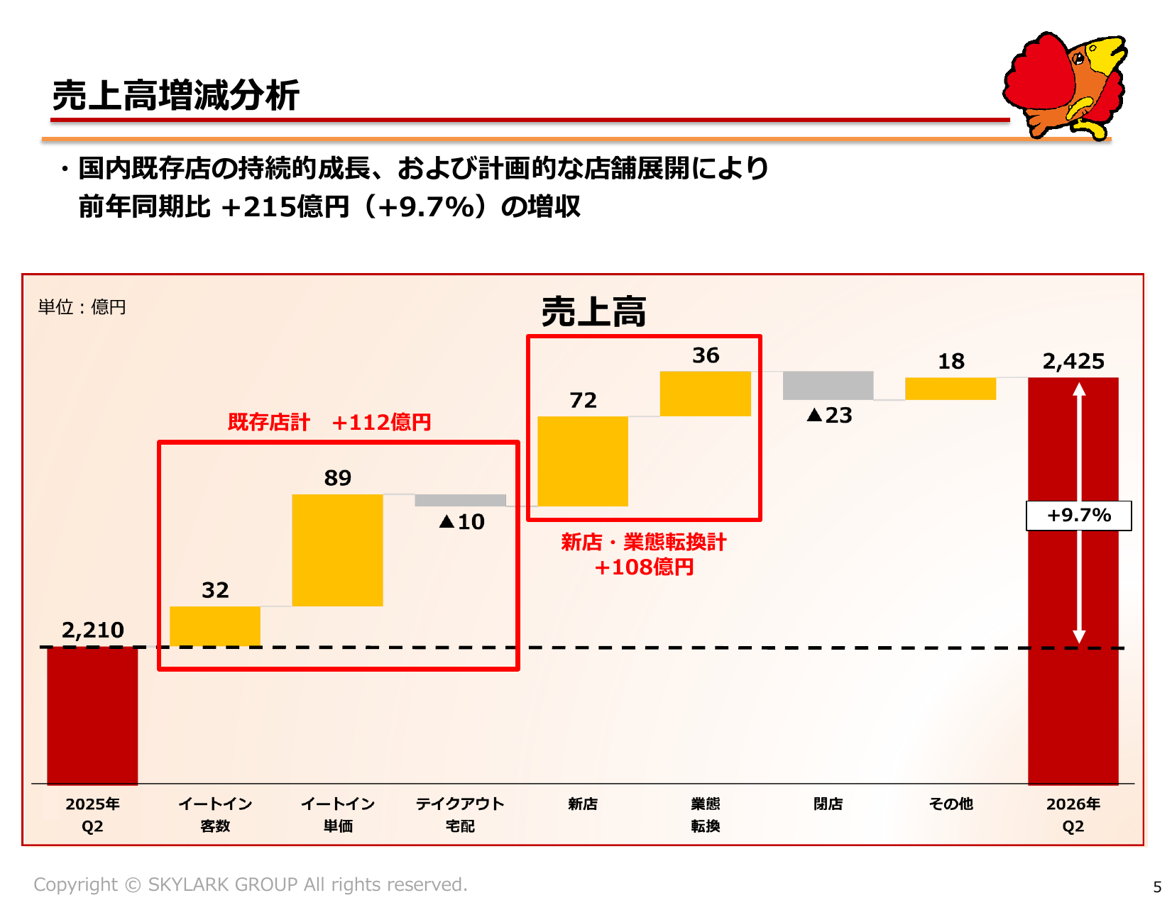 すかいらーく、2026年12月期2Qは営業益20.9%増 通期予想上方修正 5 ページ目