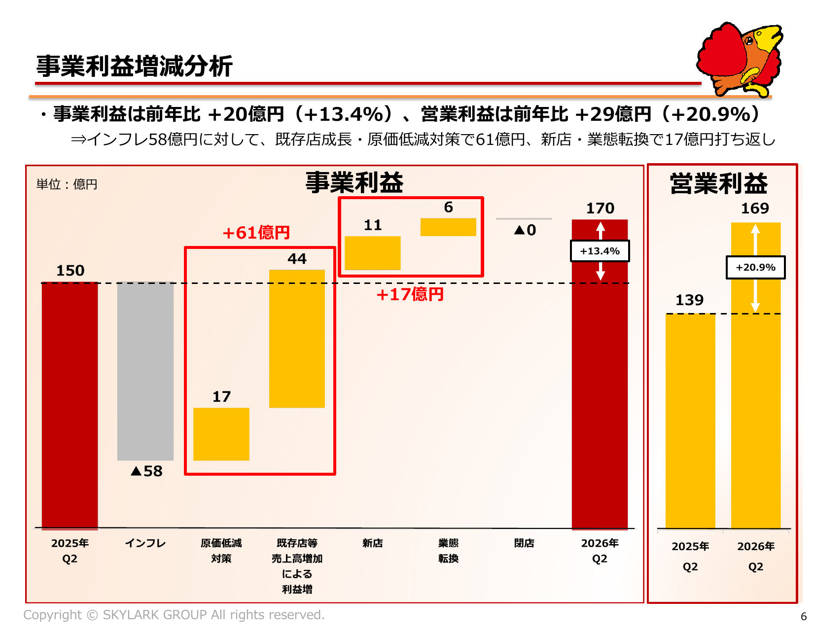 すかいらーく、2026年12月期2Qは営業益20.9%増 通期予想上方修正 6 ページ目