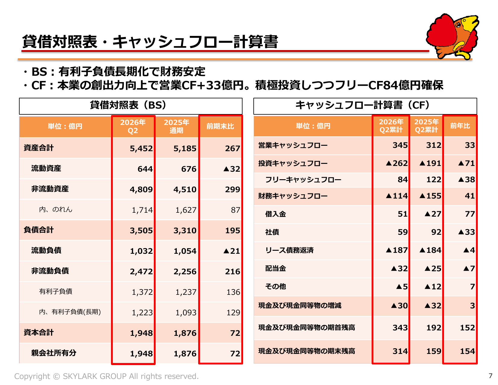 すかいらーく、2026年12月期2Qは営業益20.9%増 通期予想上方修正 7 ページ目