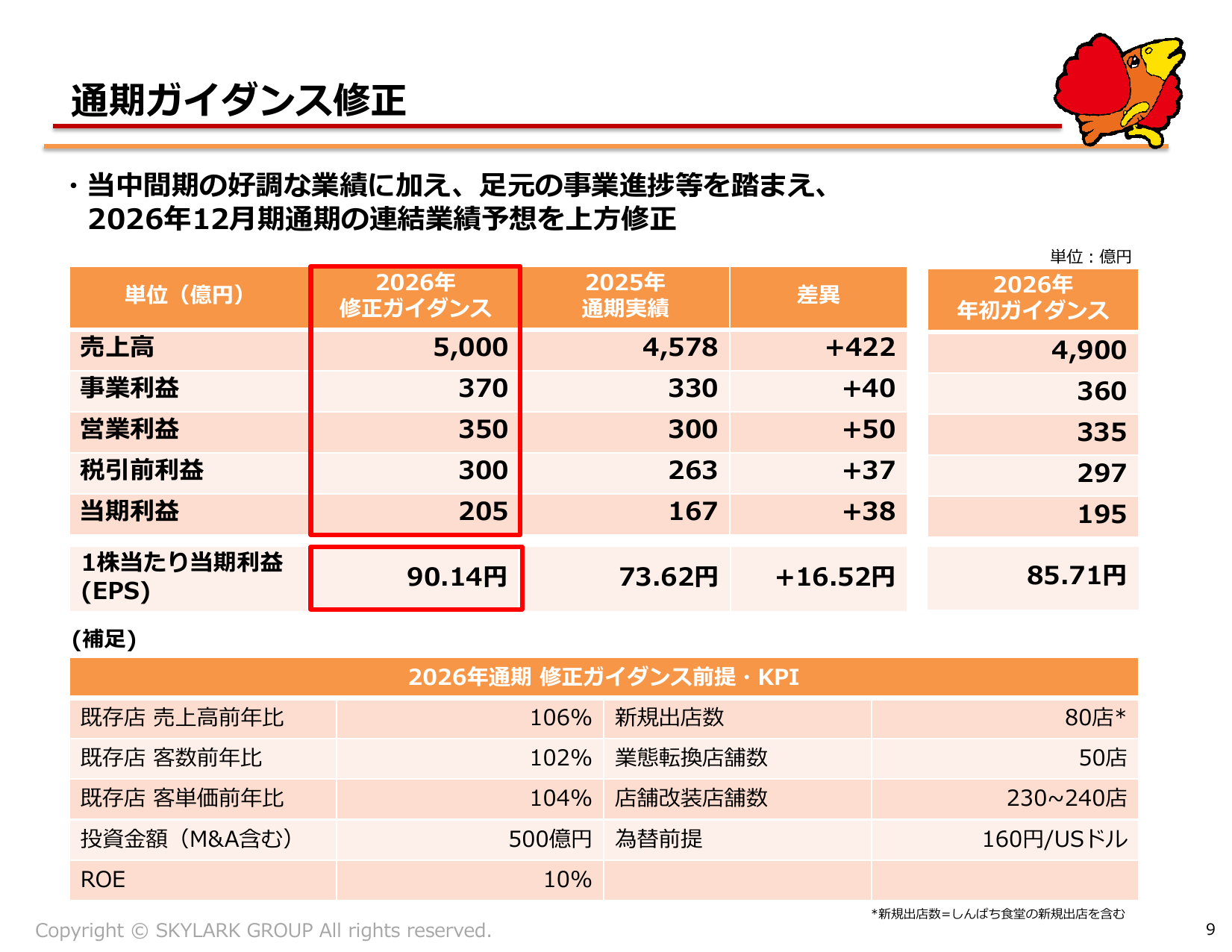 すかいらーく、2026年12月期2Qは営業益20.9%増 通期予想上方修正 9 ページ目