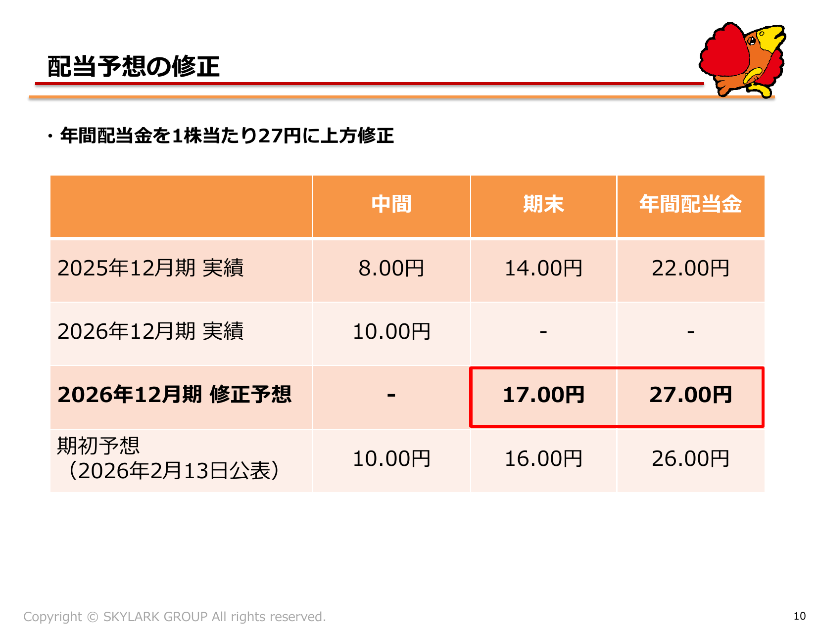 すかいらーく、2026年12月期2Qは営業益20.9%増 通期予想上方修正 10 ページ目