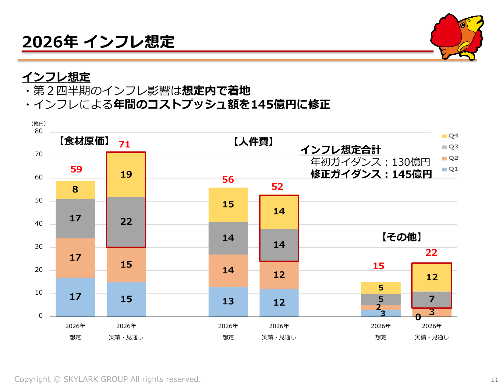 すかいらーく、2026年12月期2Qは営業益20.9%増 通期予想上方修正 11 ページ目