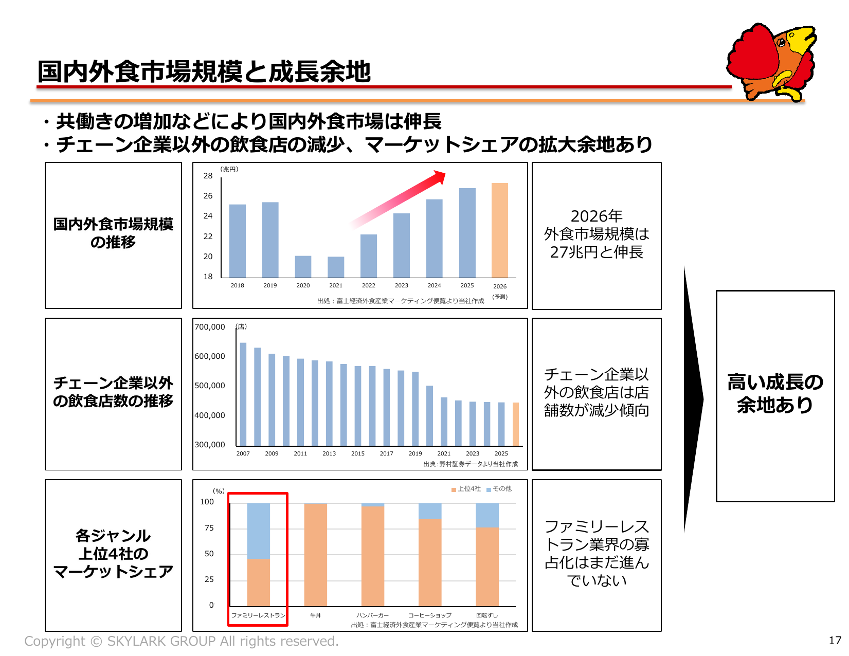 すかいらーく、2026年12月期2Qは営業益20.9%増 通期予想上方修正 17 ページ目