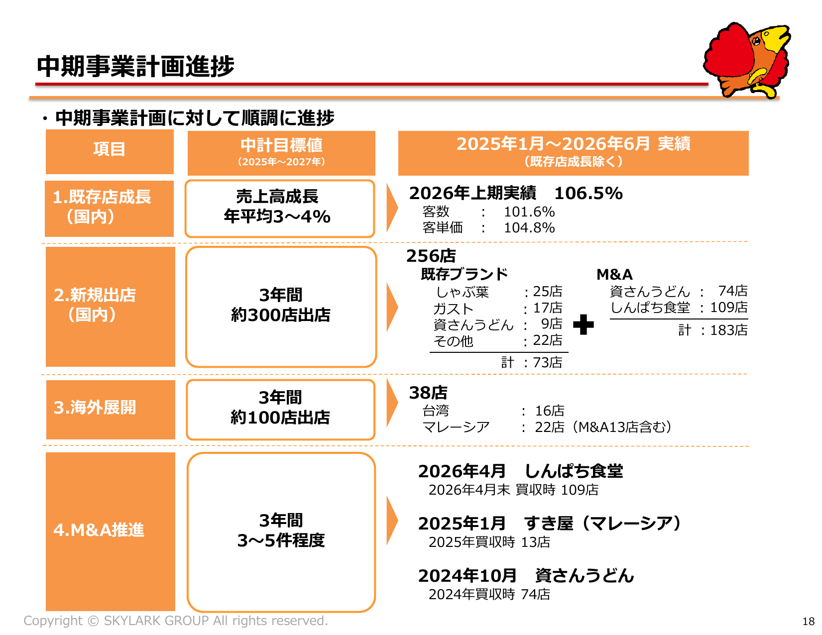 すかいらーく、2026年12月期2Qは営業益20.9%増 通期予想上方修正 18 ページ目