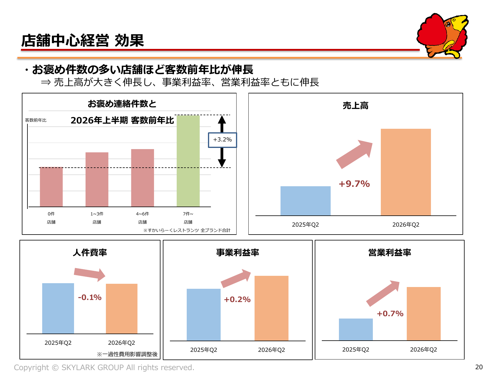 すかいらーく、2026年12月期2Qは営業益20.9%増 通期予想上方修正 20 ページ目