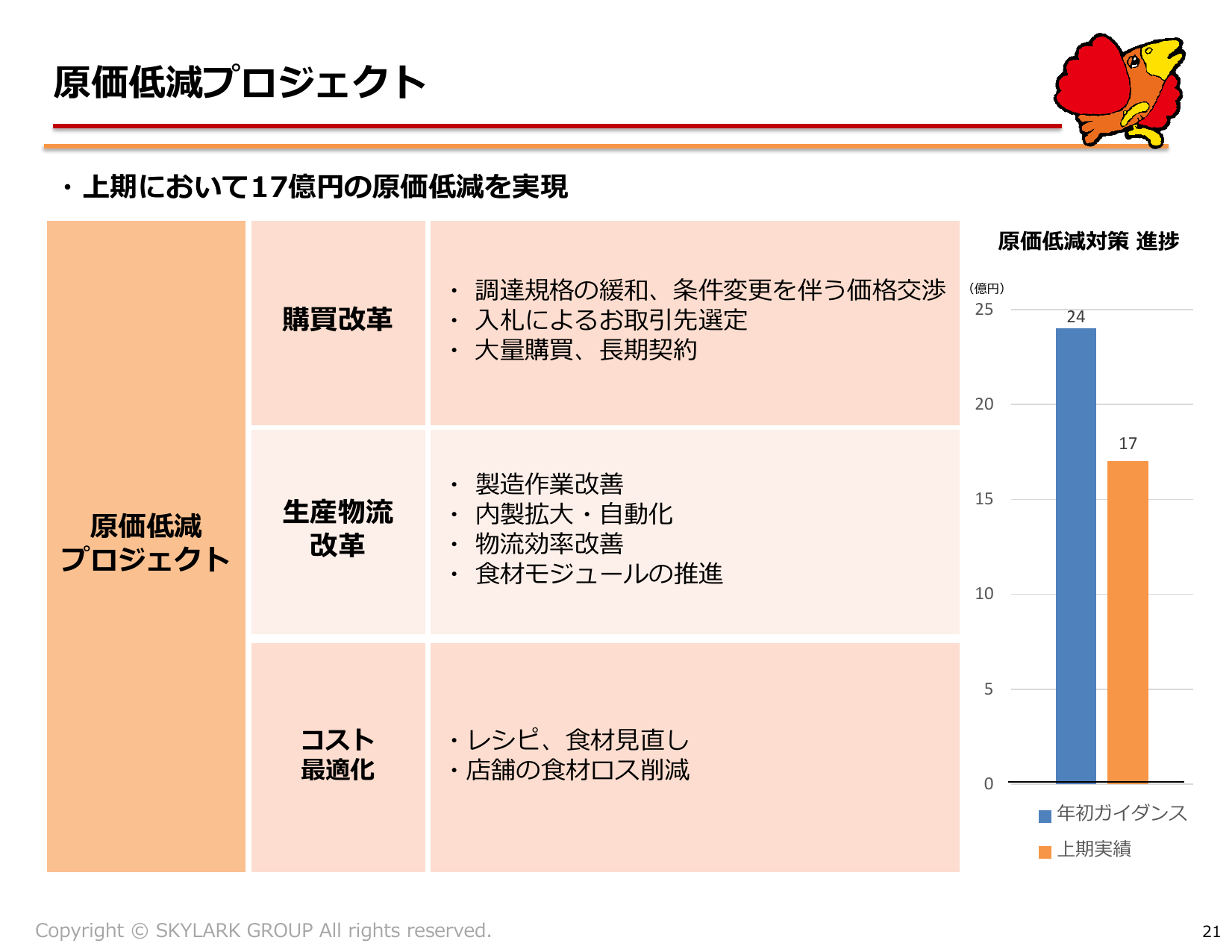 すかいらーく、2026年12月期2Qは営業益20.9%増 通期予想上方修正 21 ページ目