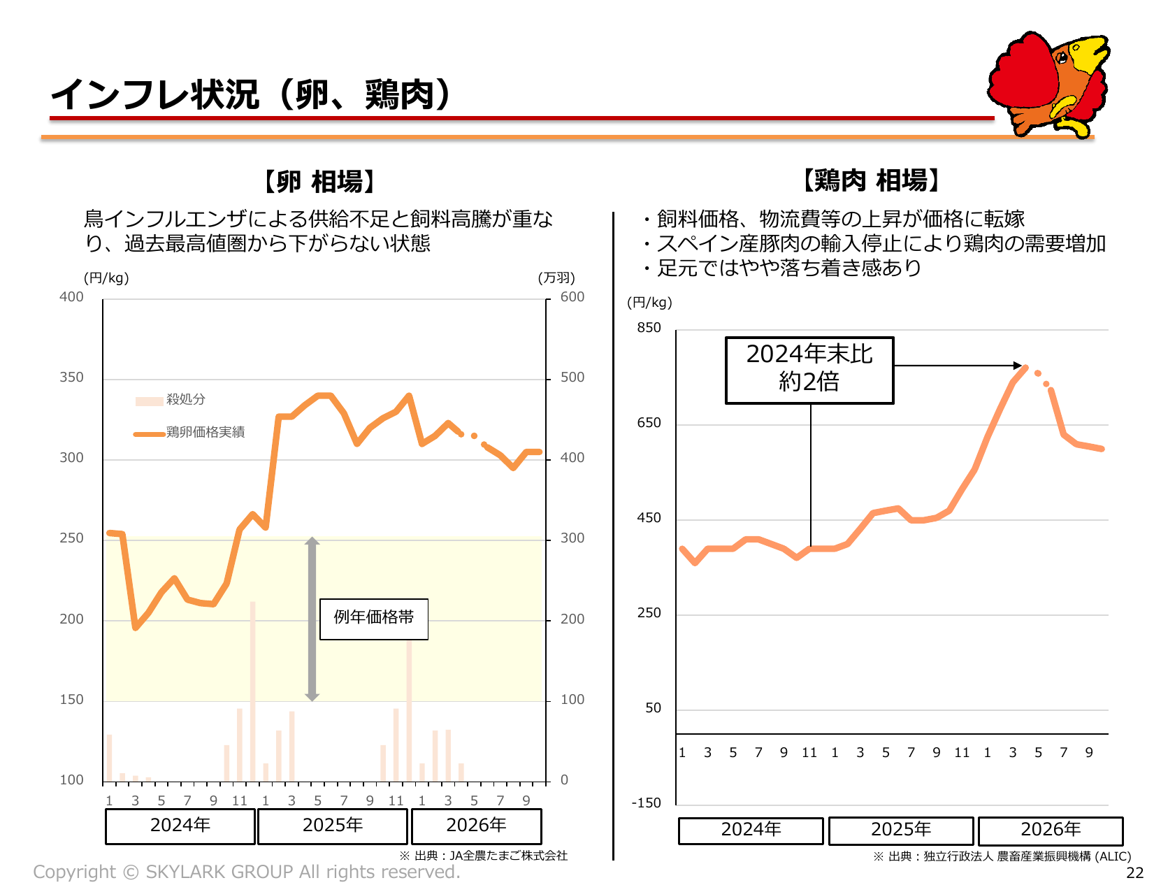 すかいらーく、2026年12月期2Qは営業益20.9%増 通期予想上方修正 22 ページ目
