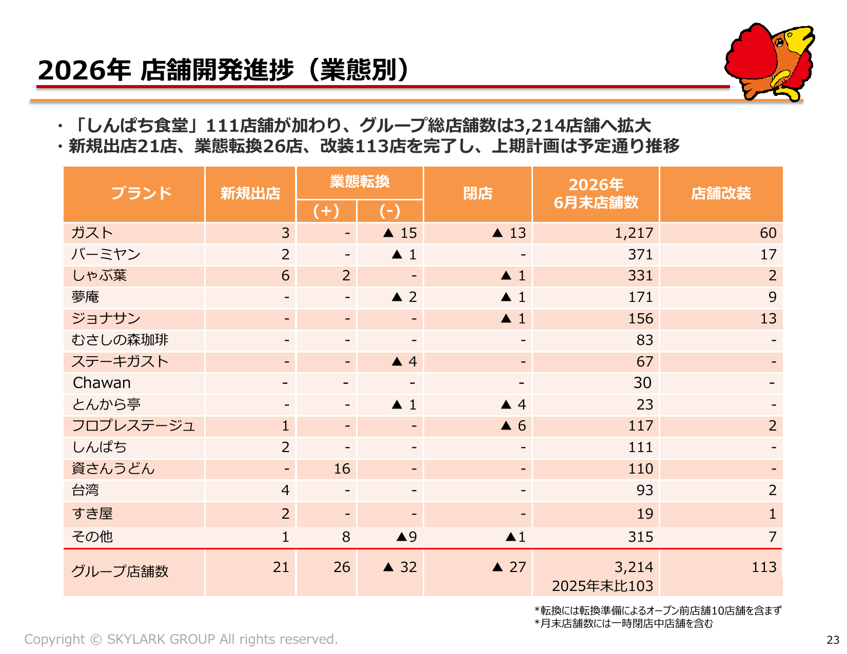 すかいらーく、2026年12月期2Qは営業益20.9%増 通期予想上方修正 23 ページ目