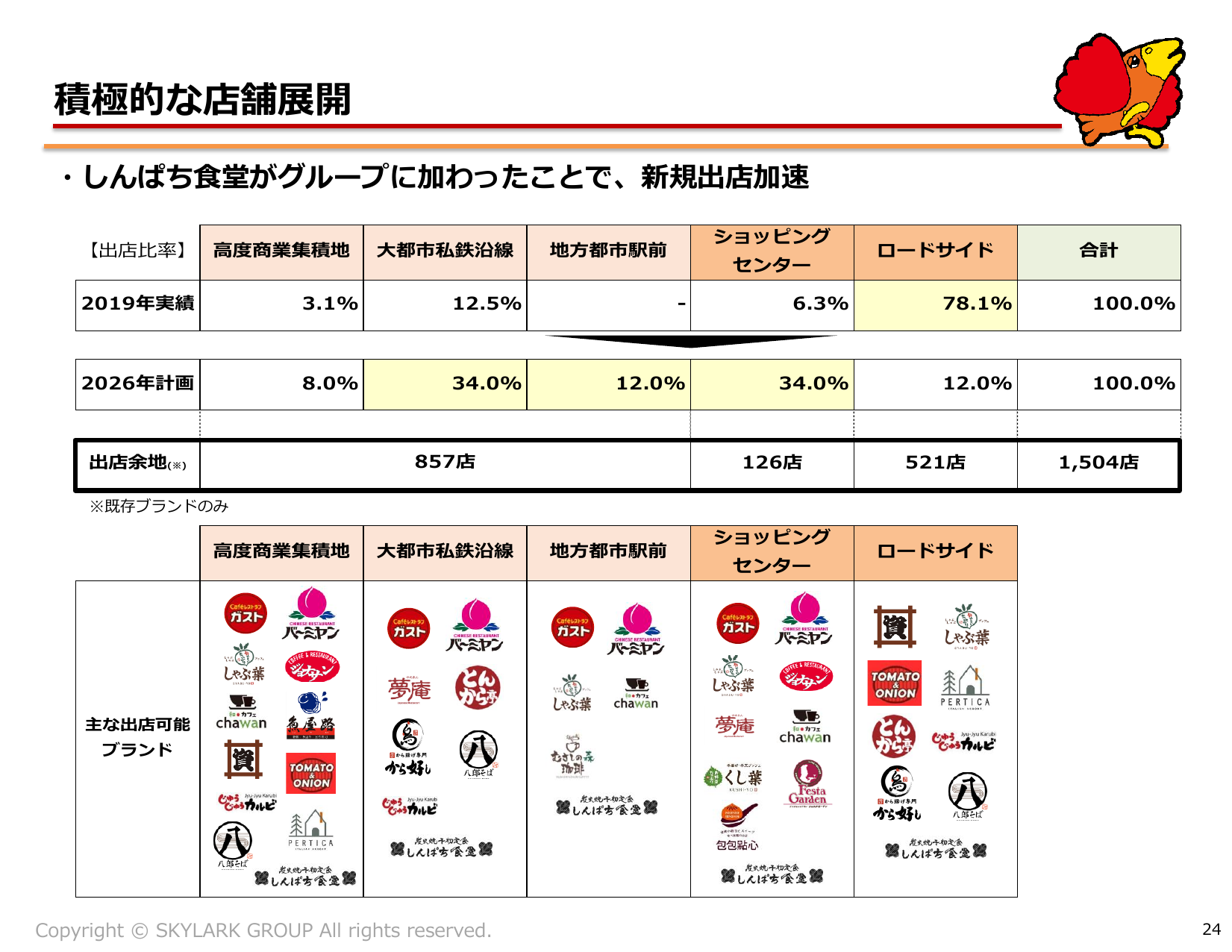 すかいらーく、2026年12月期2Qは営業益20.9%増 通期予想上方修正 24 ページ目