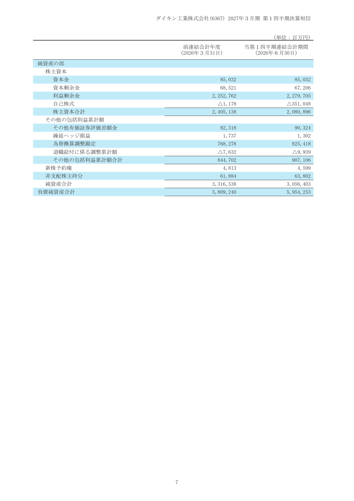 ダイキン工業、2027年3月期1Qは売上17.5%増 営業益最高更新 9 ページ目