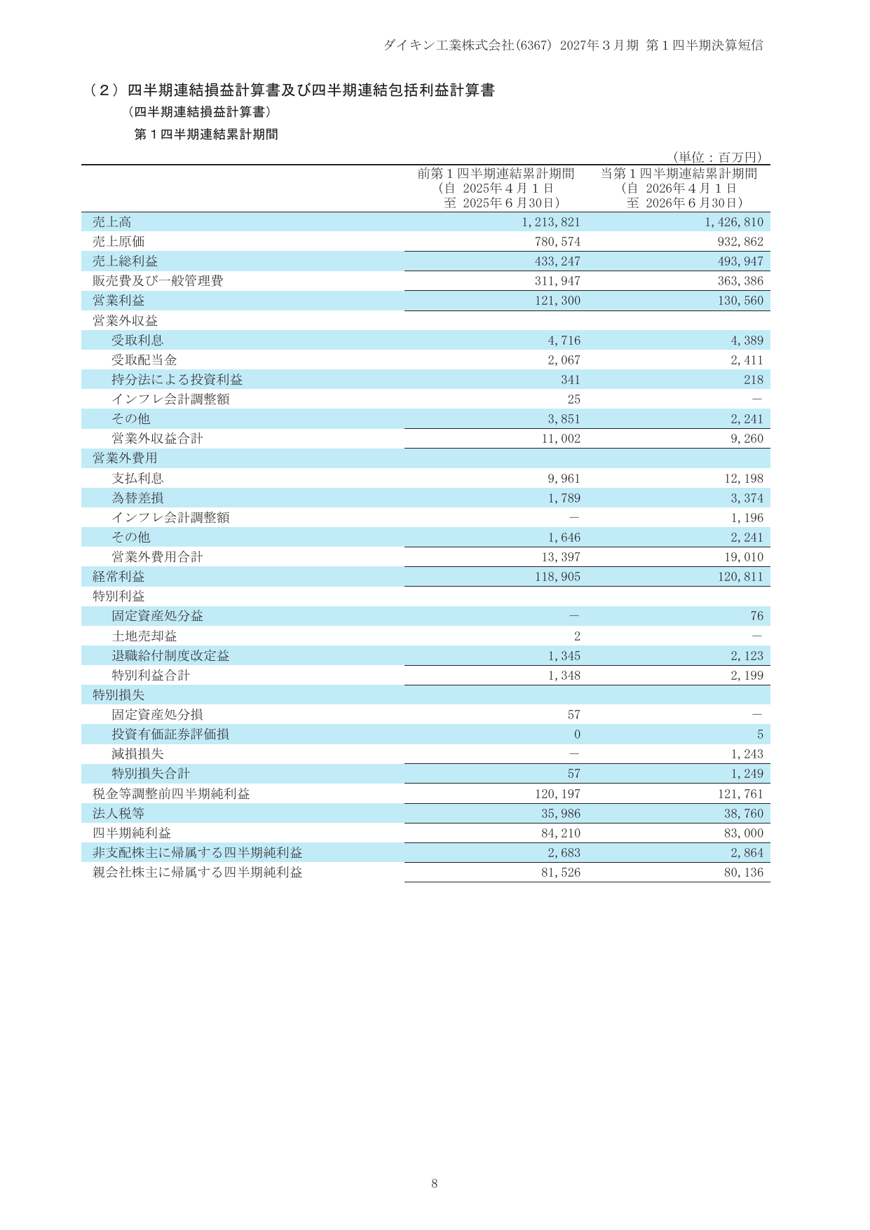 ダイキン工業、2027年3月期1Qは売上17.5%増 営業益最高更新 10 ページ目