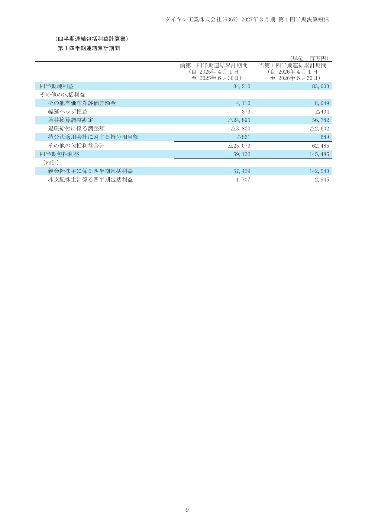 ダイキン工業、2027年3月期1Qは売上17.5%増 営業益最高更新 11 ページ目