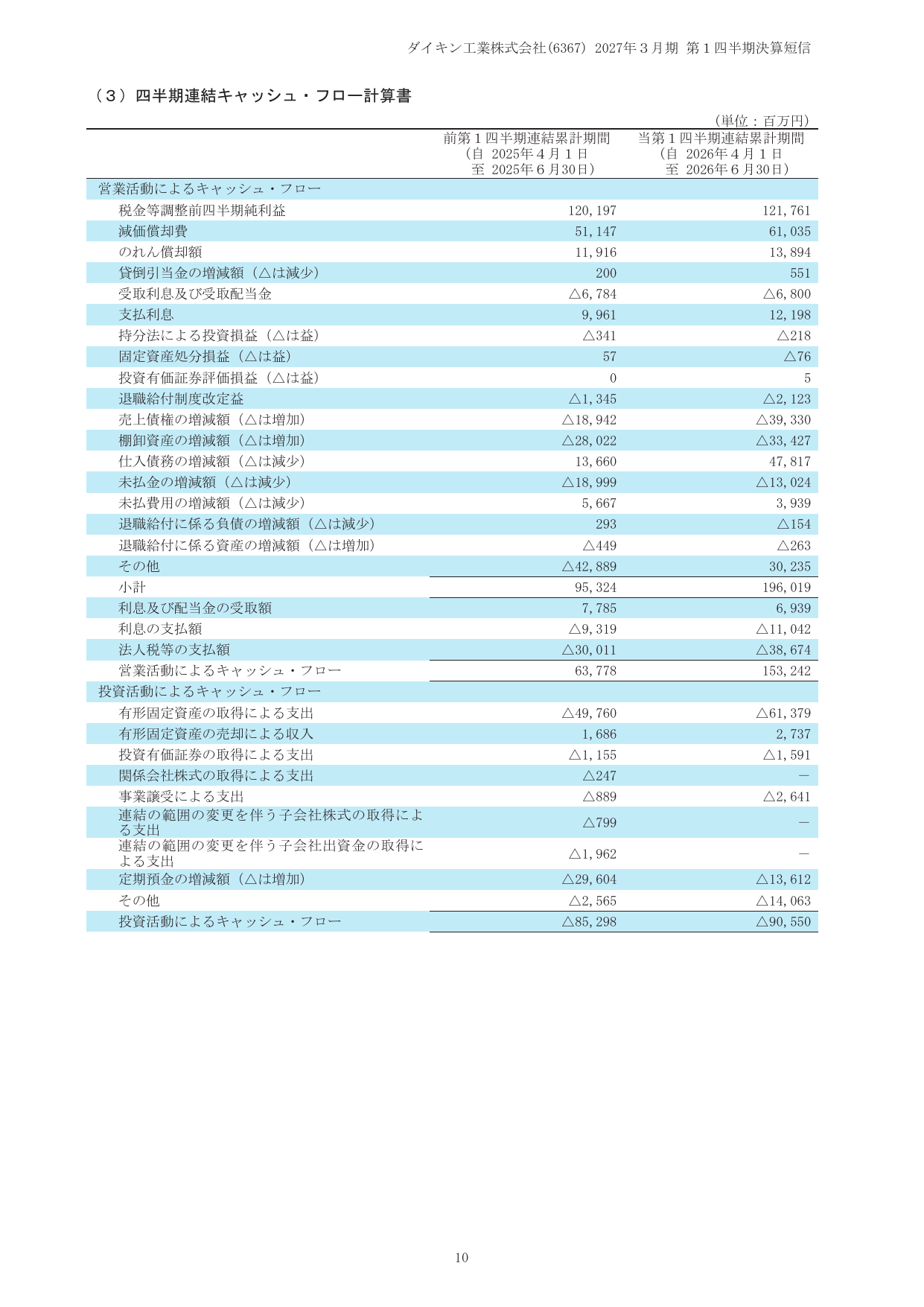 ダイキン工業、2027年3月期1Qは売上17.5%増 営業益最高更新 12 ページ目