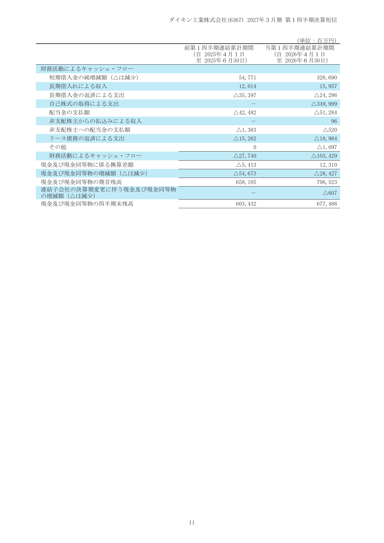 ダイキン工業、2027年3月期1Qは売上17.5%増 営業益最高更新 13 ページ目