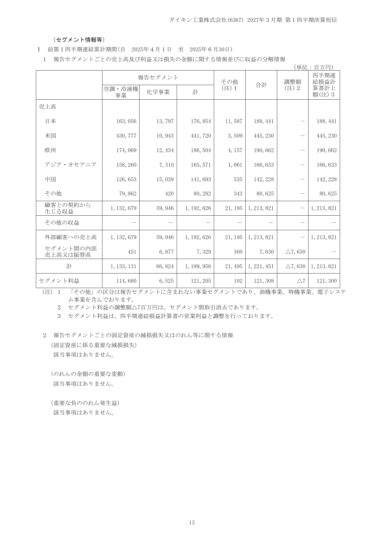 ダイキン工業、2027年3月期1Qは売上17.5%増 営業益最高更新 15 ページ目
