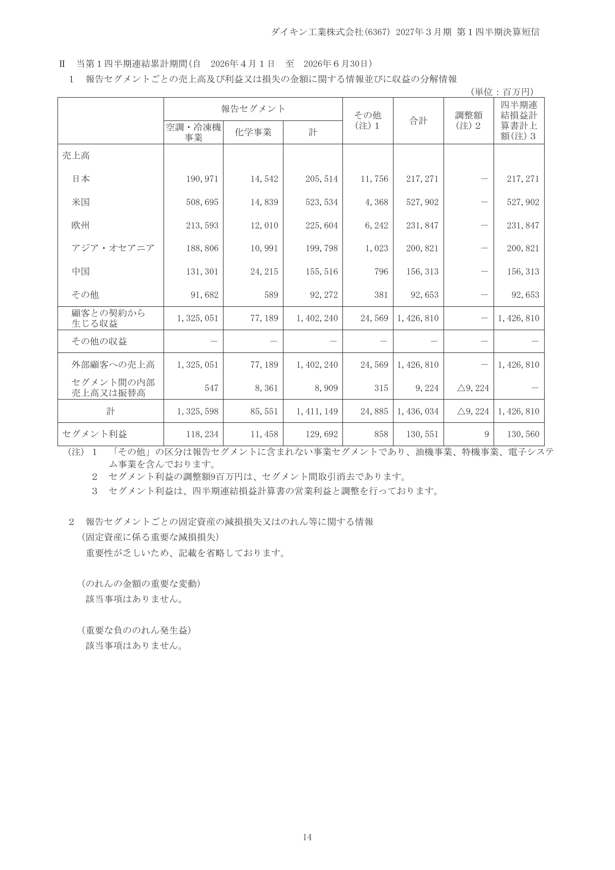 ダイキン工業、2027年3月期1Qは売上17.5%増 営業益最高更新 16 ページ目