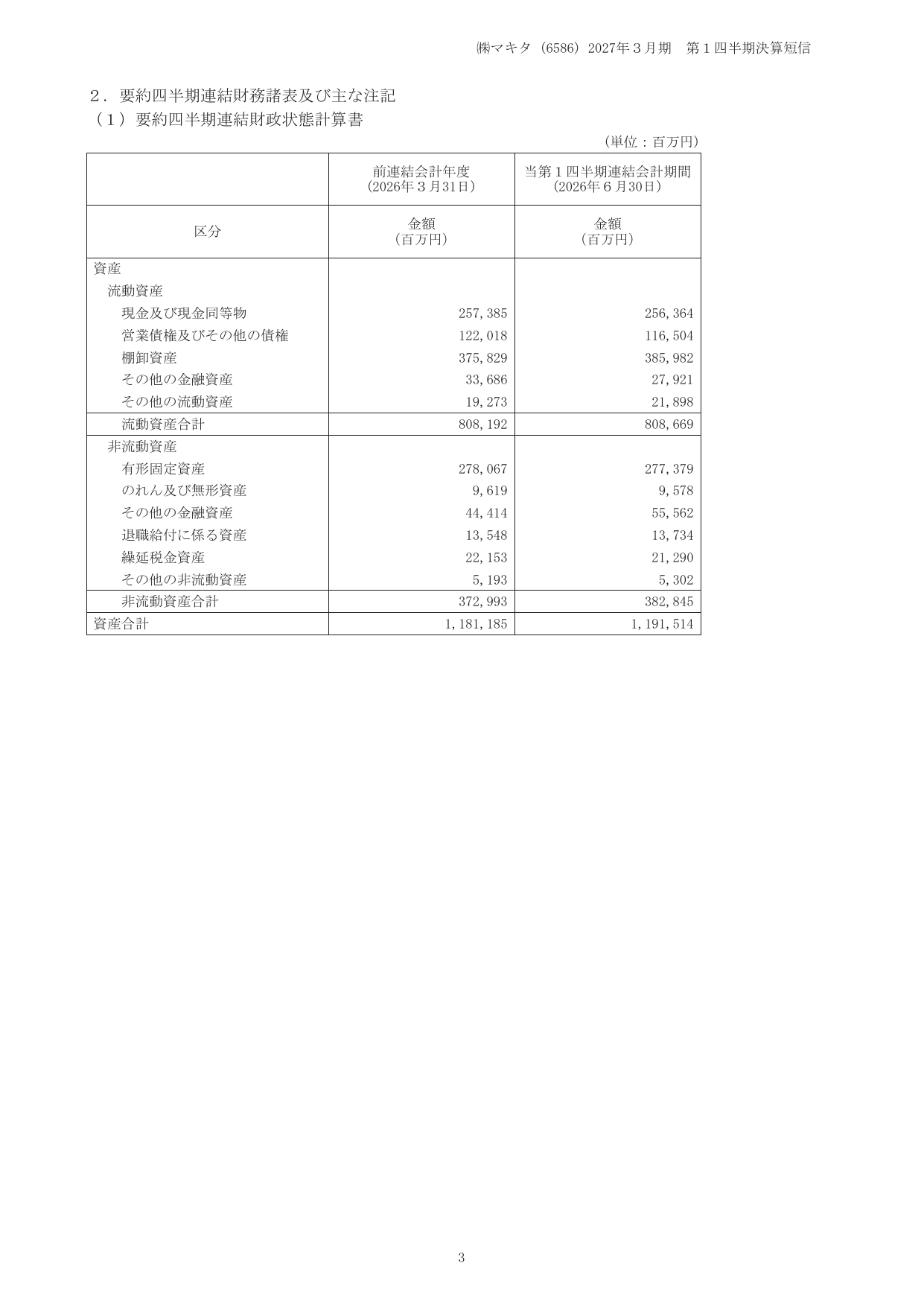 マキタ、2027年3月期1Qは営業益17.2%増 米国関税還付や円安寄与 5 ページ目