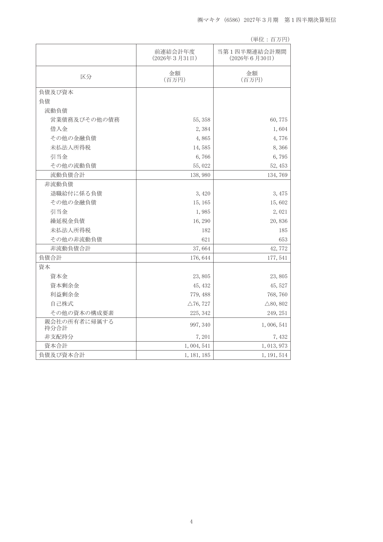 マキタ、2027年3月期1Qは営業益17.2%増 米国関税還付や円安寄与 6 ページ目