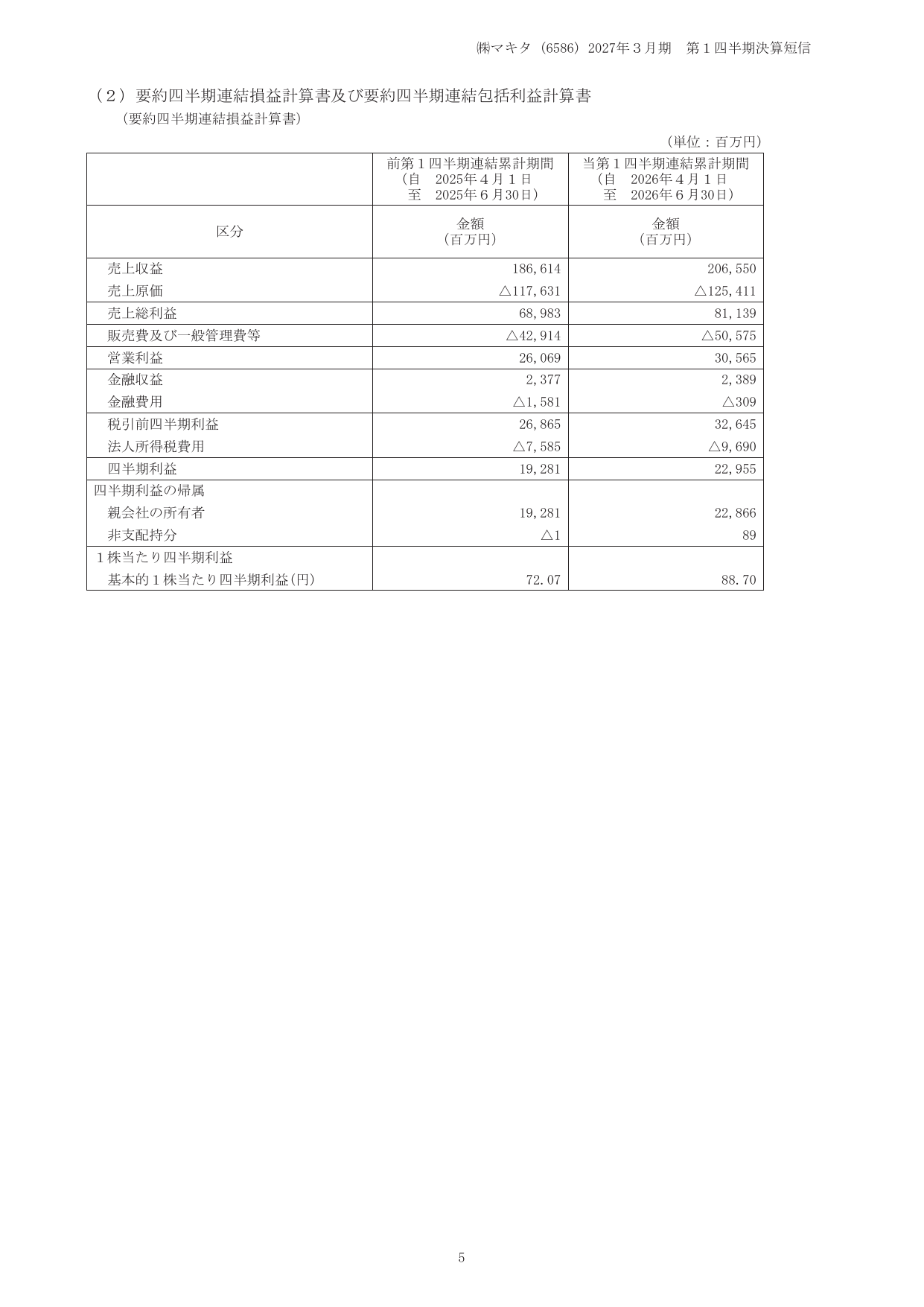 マキタ、2027年3月期1Qは営業益17.2%増 米国関税還付や円安寄与 7 ページ目