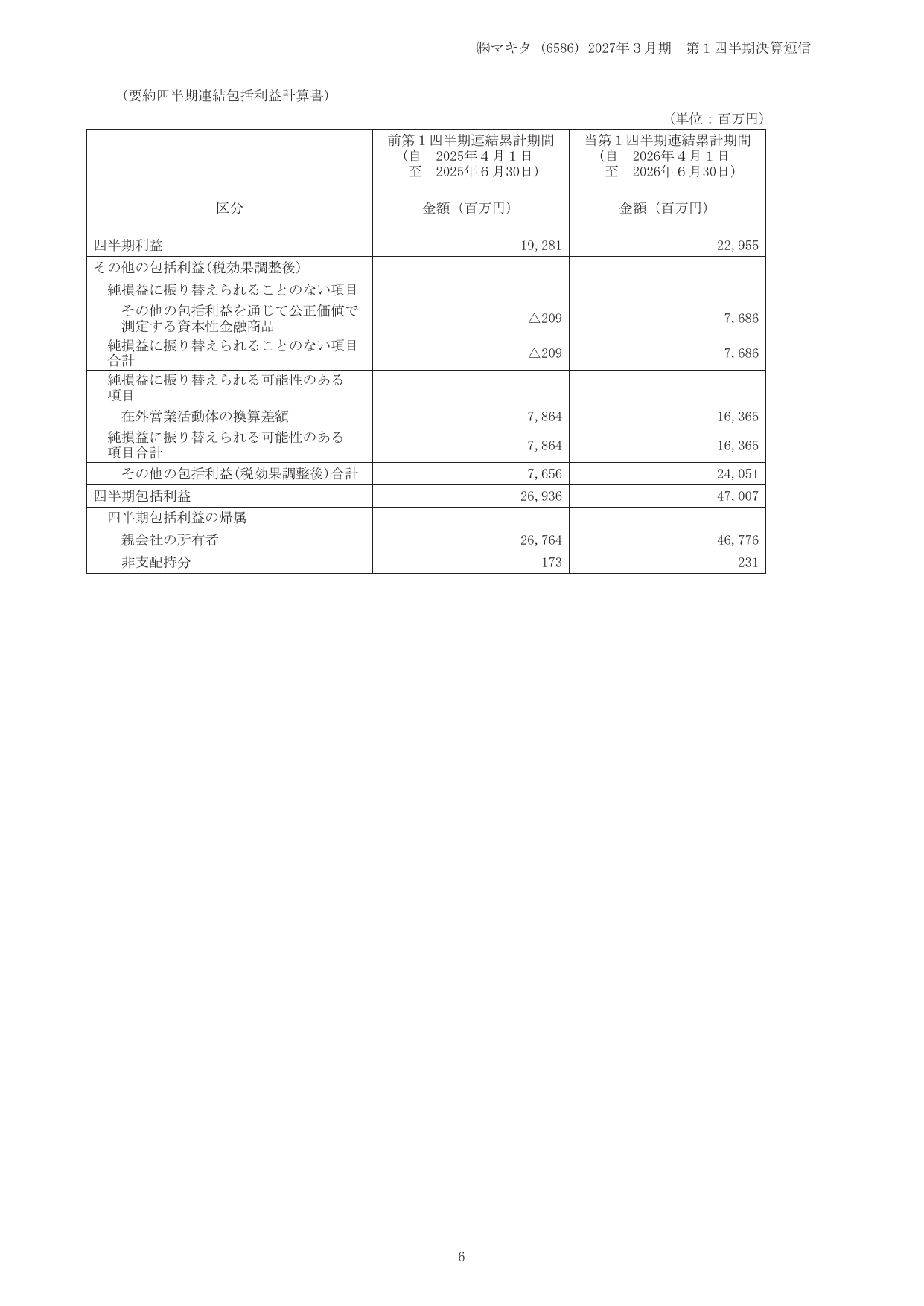 マキタ、2027年3月期1Qは営業益17.2%増 米国関税還付や円安寄与 8 ページ目