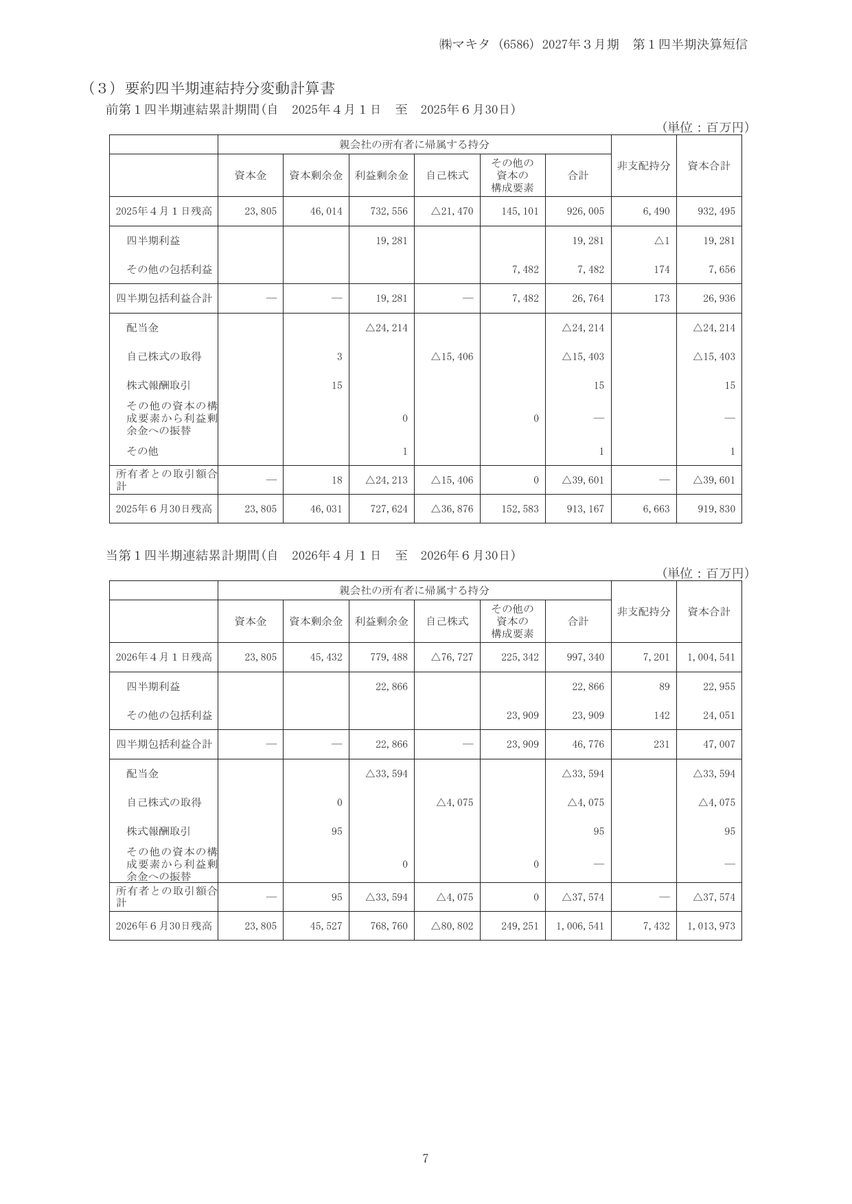 マキタ、2027年3月期1Qは営業益17.2%増 米国関税還付や円安寄与 9 ページ目
