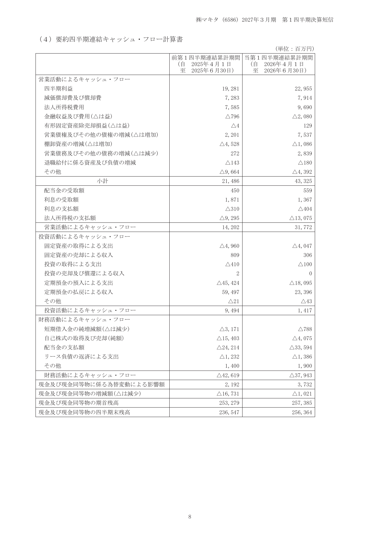 マキタ、2027年3月期1Qは営業益17.2%増 米国関税還付や円安寄与 10 ページ目