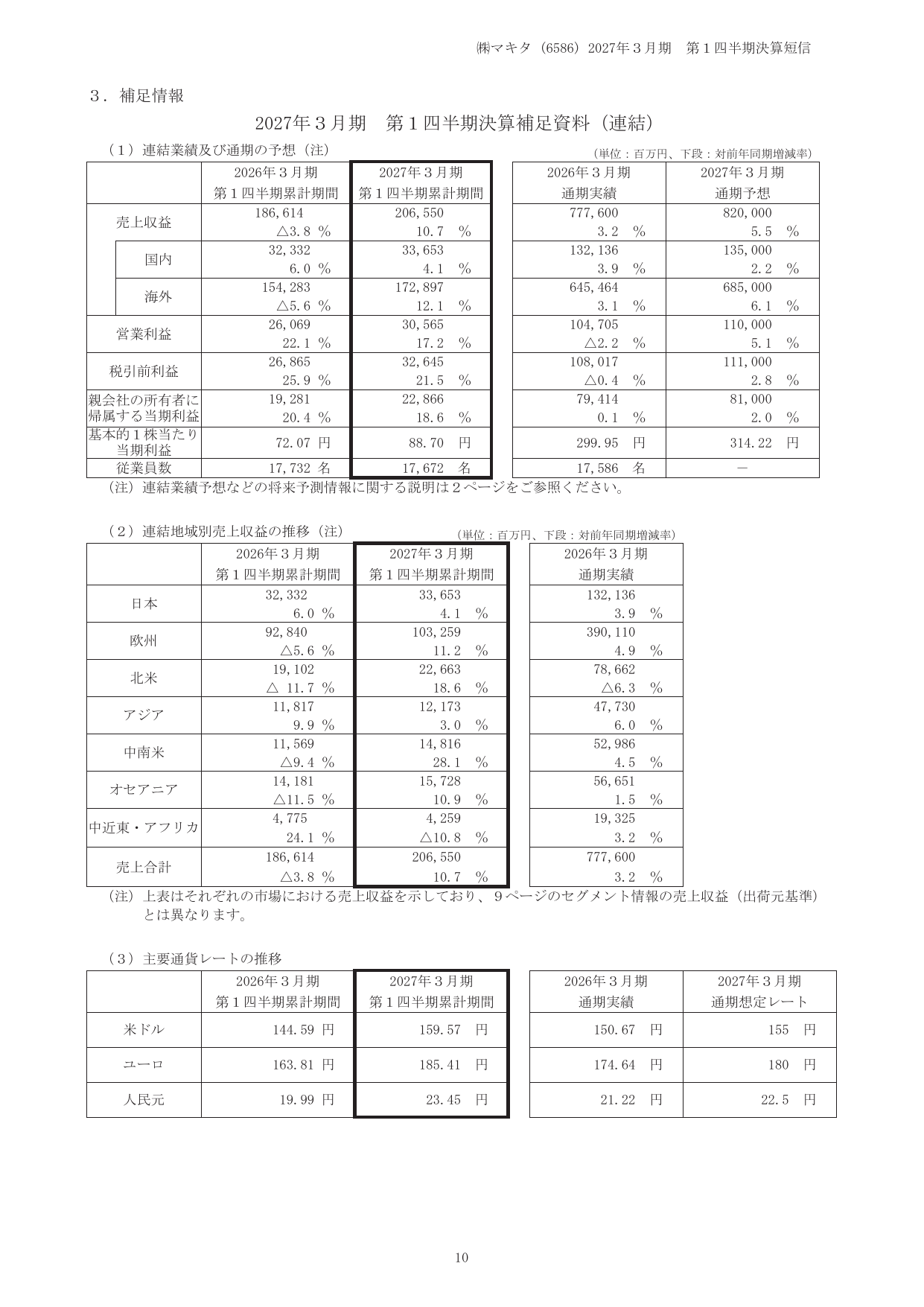 マキタ、2027年3月期1Qは営業益17.2%増 米国関税還付や円安寄与 12 ページ目