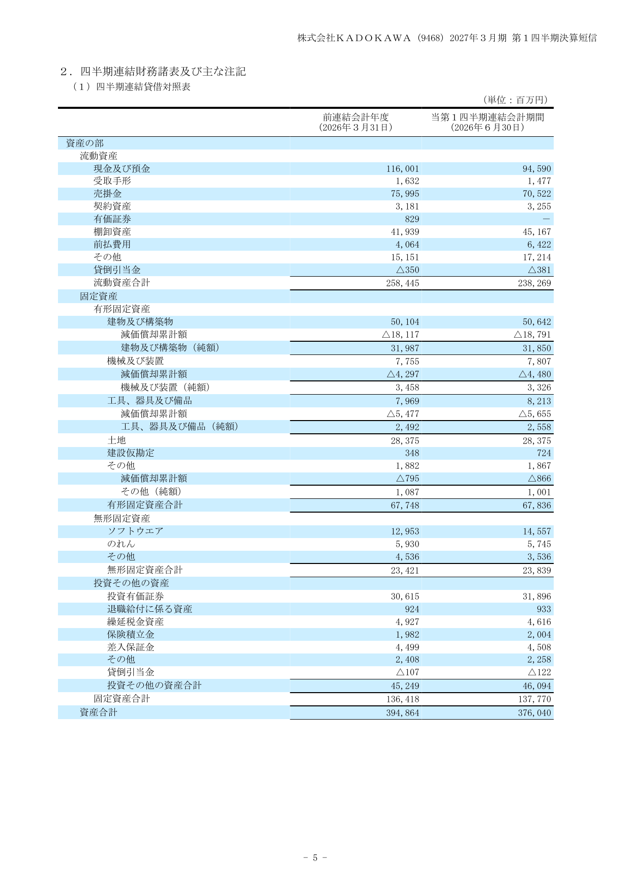KADOKAWA、2027年3月期1Qは特別損失計上で最終赤字45億円 7 ページ目