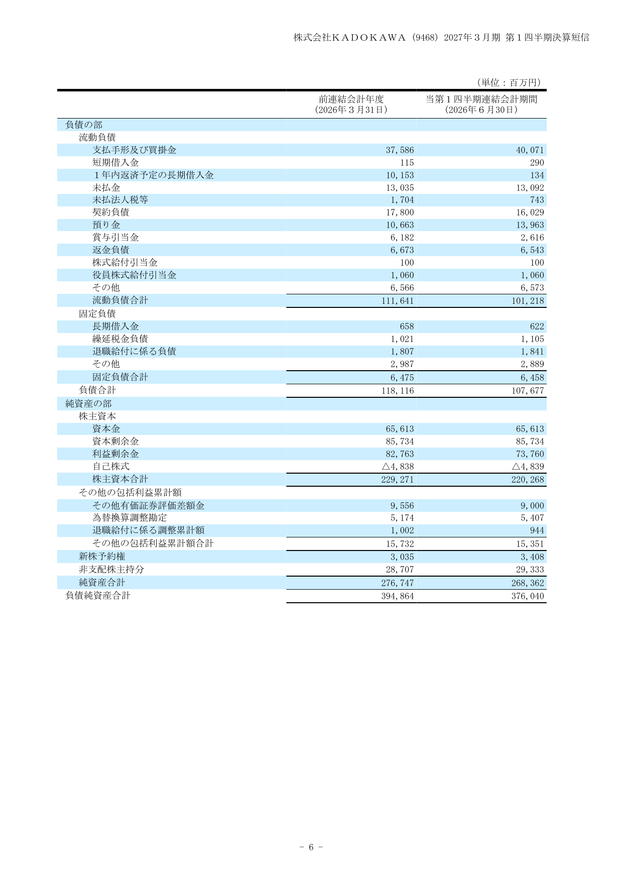 KADOKAWA、2027年3月期1Qは特別損失計上で最終赤字45億円 8 ページ目