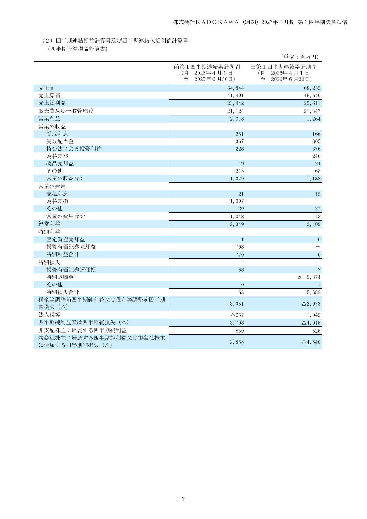 KADOKAWA、2027年3月期1Qは特別損失計上で最終赤字45億円 9 ページ目
